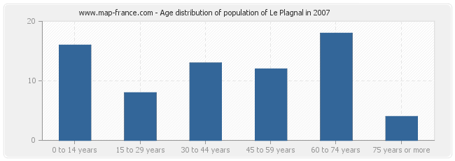 Age distribution of population of Le Plagnal in 2007